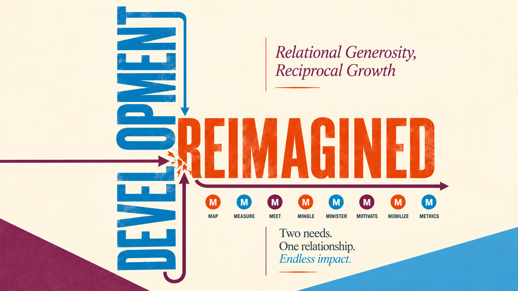 Development Reimagined artwork illustrating eight movements from Map through Metrics with the theme Relational Generosity, Reciprocal Growth